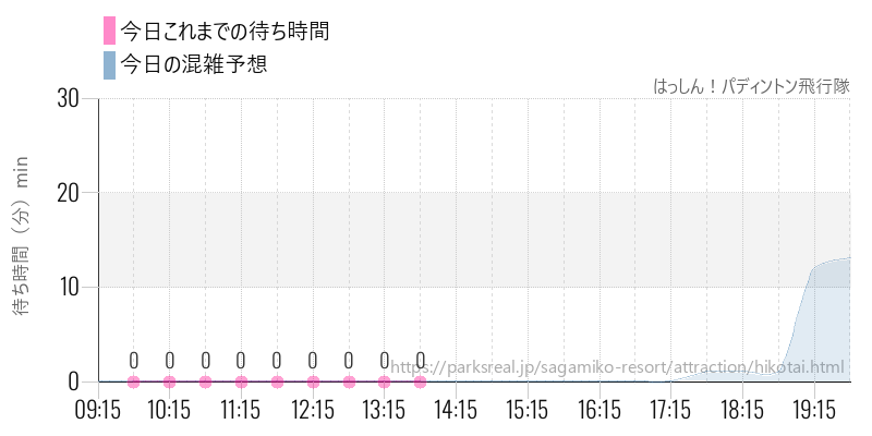 はっしん！パディントン飛行隊の今日これまでの待ち時間と混雑予想