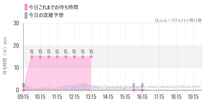 はっしん!パディントン飛行隊の今日これまでの待ち時間と混雑予想