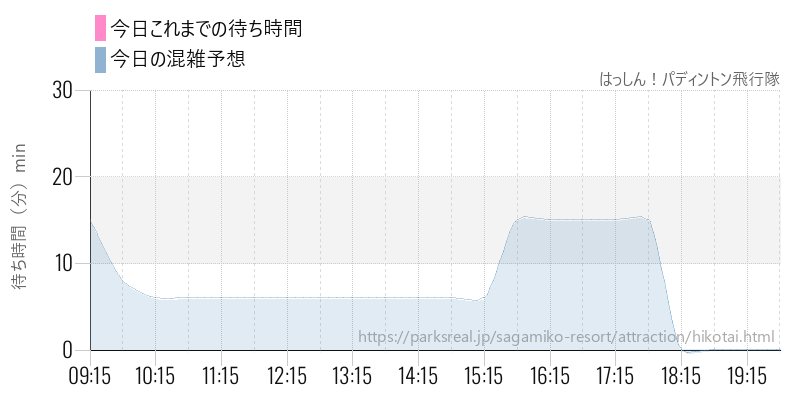はっしん!パディントン飛行隊の今日これまでの待ち時間と混雑予想