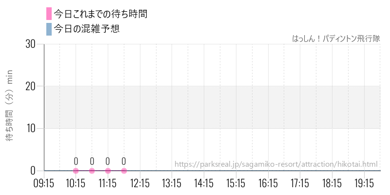 はっしん！パディントン飛行隊の今日これまでの待ち時間と混雑予想