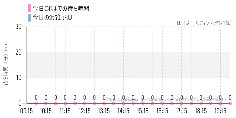 はっしん！パディントン飛行隊の今日これまでの待ち時間と混雑予想