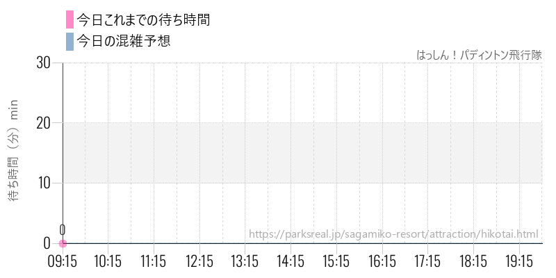 はっしん！パディントン飛行隊の今日これまでの待ち時間と混雑予想