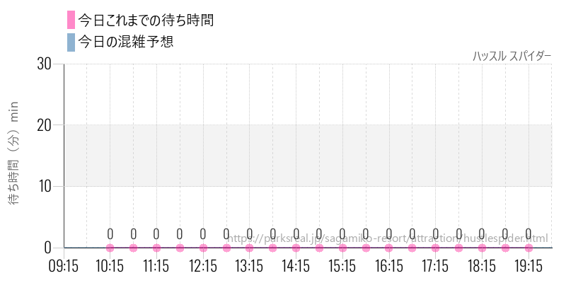 ハッスル スパイダーの今日これまでの待ち時間と混雑予想
