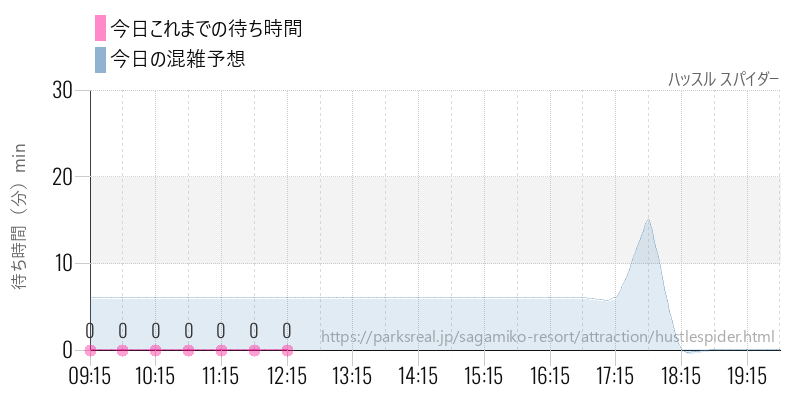 ハッスル スパイダーの今日これまでの待ち時間と混雑予想