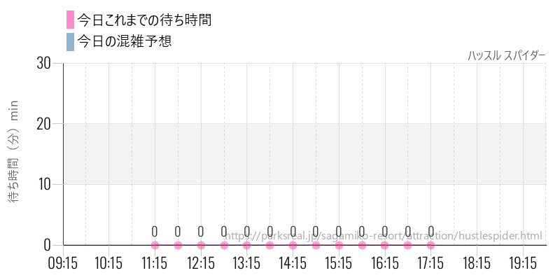 ハッスル スパイダーの今日これまでの待ち時間と混雑予想