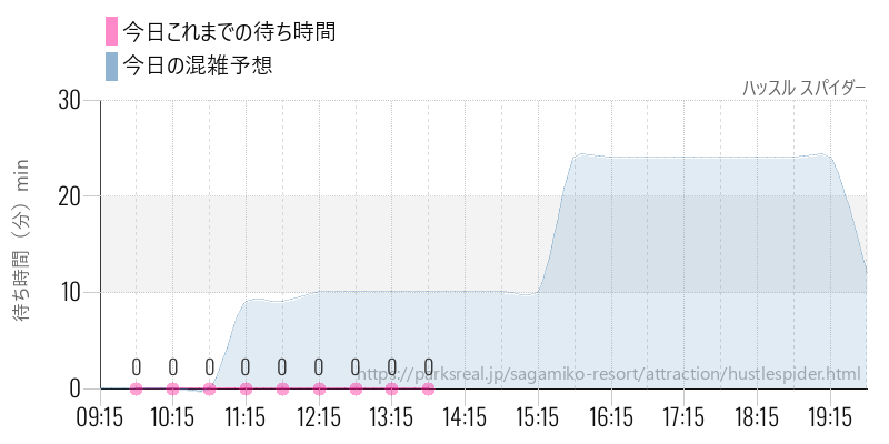 ハッスル スパイダーの今日これまでの待ち時間と混雑予想
