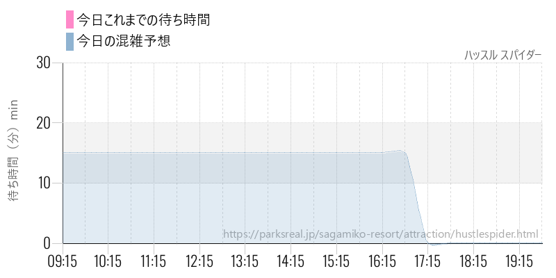 ハッスル スパイダーの今日これまでの待ち時間と混雑予想