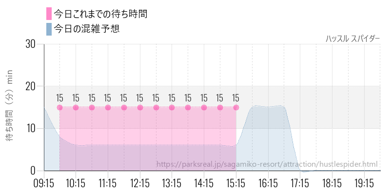 ハッスル スパイダーの今日これまでの待ち時間と混雑予想