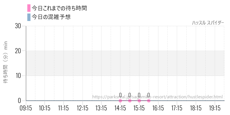 ハッスル スパイダーの今日これまでの待ち時間と混雑予想