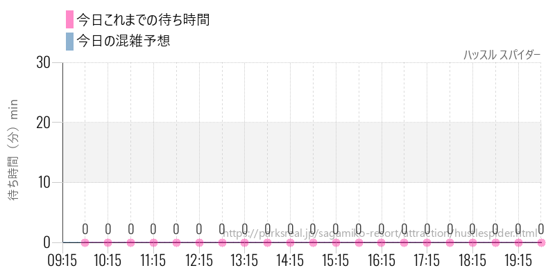 ハッスル スパイダーの今日これまでの待ち時間と混雑予想