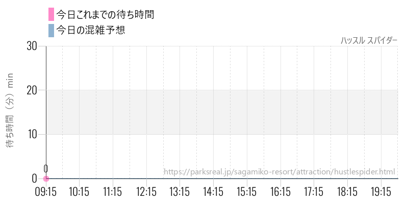 ハッスル スパイダーの今日これまでの待ち時間と混雑予想