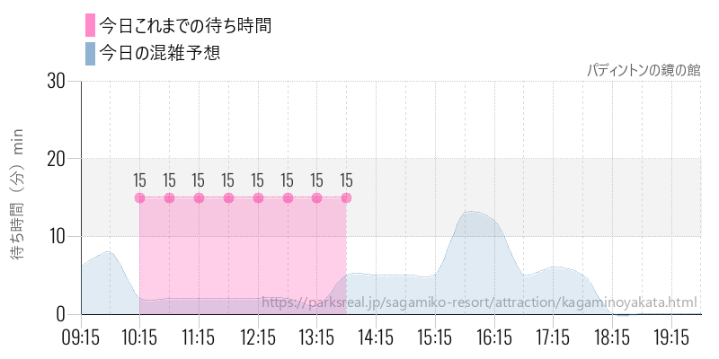 パディントンの鏡の館の今日これまでの待ち時間と混雑予想