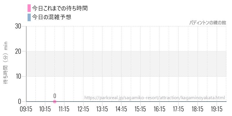パディントンの鏡の館の今日これまでの待ち時間と混雑予想