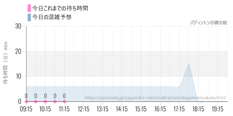 パディントンの鏡の館の今日これまでの待ち時間と混雑予想