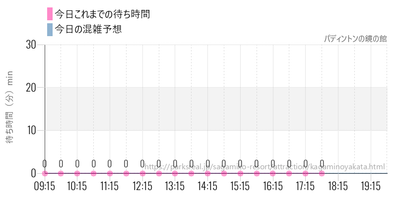 パディントンの鏡の館の今日これまでの待ち時間と混雑予想