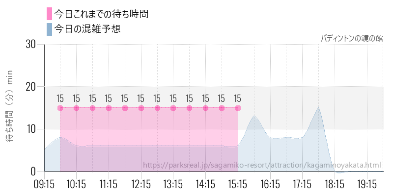 パディントンの鏡の館の今日これまでの待ち時間と混雑予想