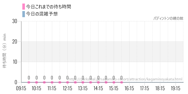 パディントンの鏡の館の今日これまでの待ち時間と混雑予想