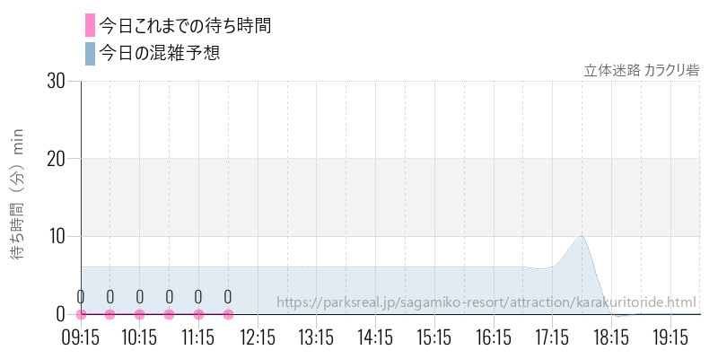 立体迷路 カラクリ砦の今日これまでの待ち時間と混雑予想