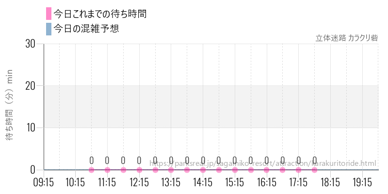 立体迷路 カラクリ砦の今日これまでの待ち時間と混雑予想