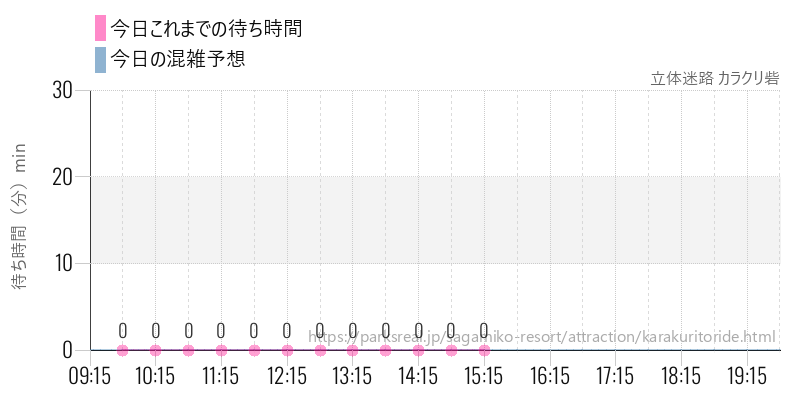 立体迷路 カラクリ砦の今日これまでの待ち時間と混雑予想