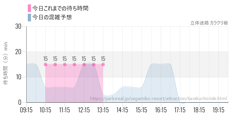立体迷路 カラクリ砦の今日これまでの待ち時間と混雑予想