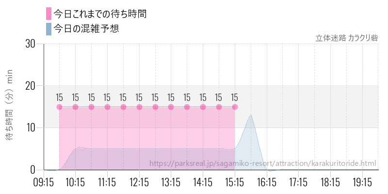 立体迷路 カラクリ砦の今日これまでの待ち時間と混雑予想