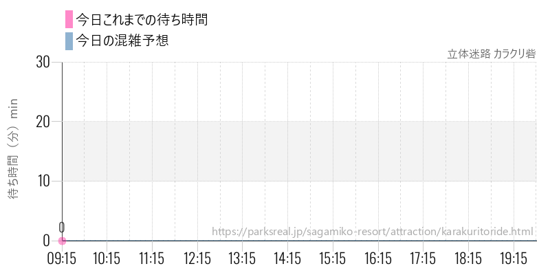 立体迷路 カラクリ砦の今日これまでの待ち時間と混雑予想