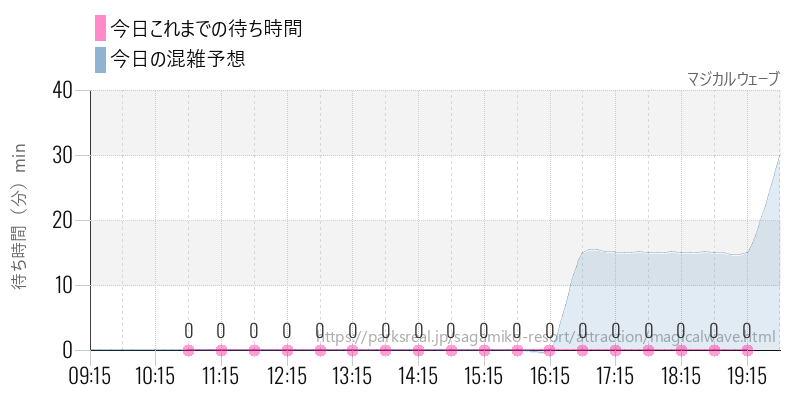マジカルウェーブの今日これまでの待ち時間と混雑予想