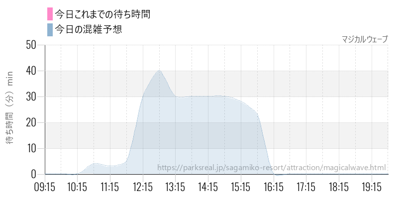 マジカルウェーブの今日これまでの待ち時間と混雑予想