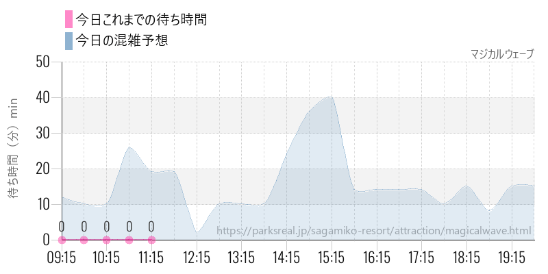 マジカルウェーブの今日これまでの待ち時間と混雑予想