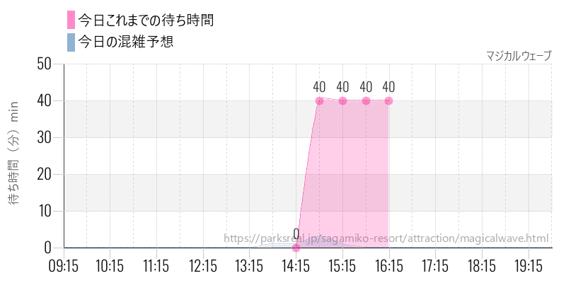 マジカルウェーブの今日これまでの待ち時間と混雑予想