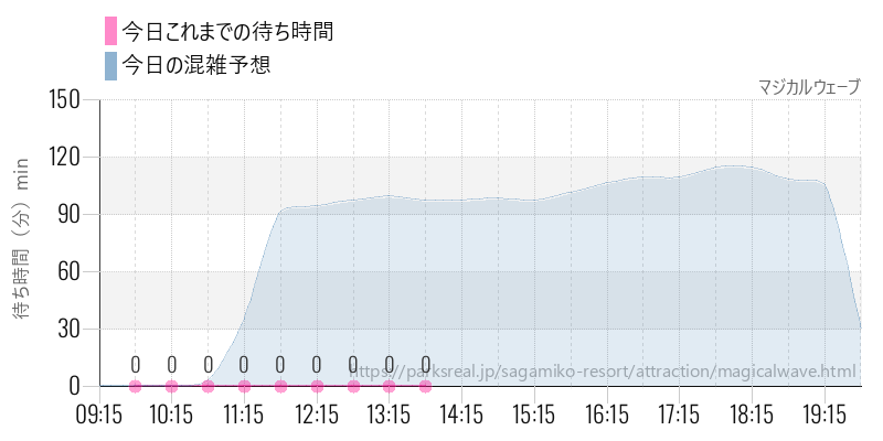 マジカルウェーブの今日これまでの待ち時間と混雑予想