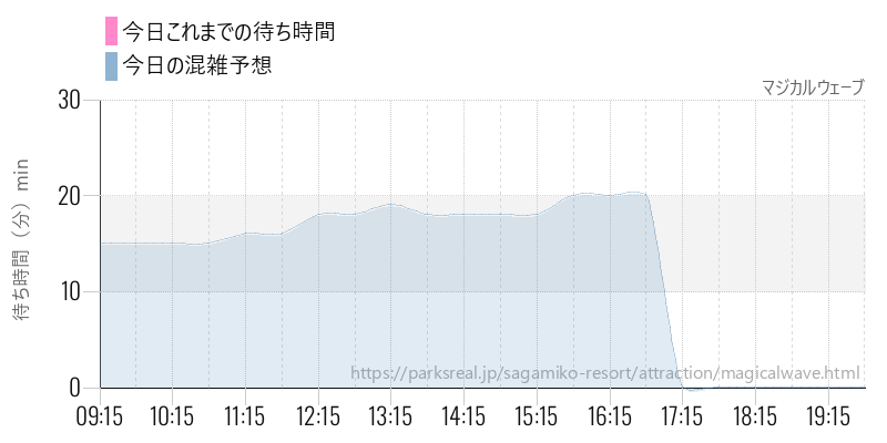 マジカルウェーブの今日これまでの待ち時間と混雑予想