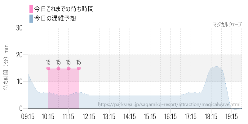 マジカルウェーブの今日これまでの待ち時間と混雑予想