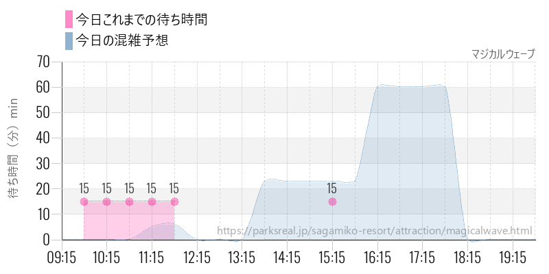 マジカルウェーブの今日これまでの待ち時間と混雑予想