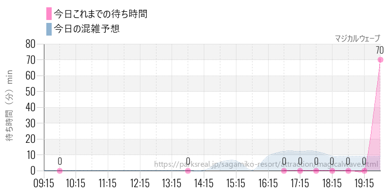 マジカルウェーブの今日これまでの待ち時間と混雑予想