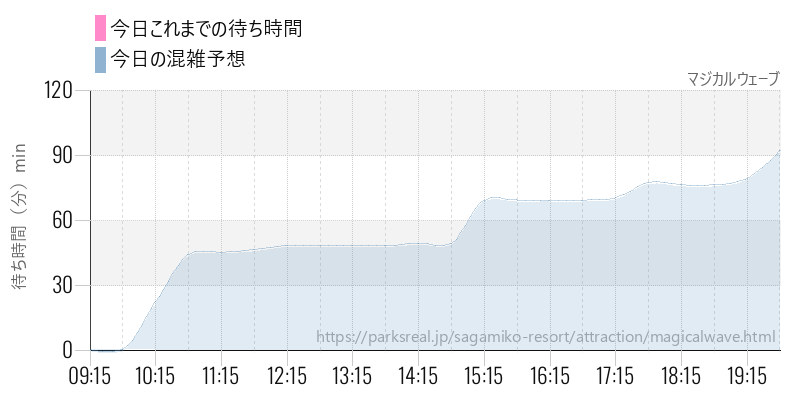 マジカルウェーブの今日これまでの待ち時間と混雑予想