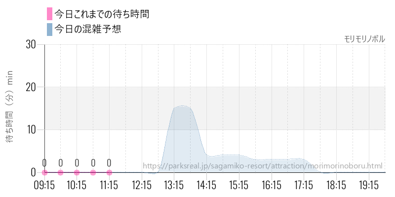 モリモリノボルの今日これまでの待ち時間と混雑予想