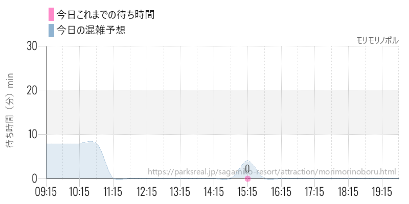 モリモリノボルの今日これまでの待ち時間と混雑予想