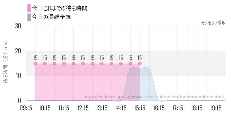 モリモリノボルの今日これまでの待ち時間と混雑予想