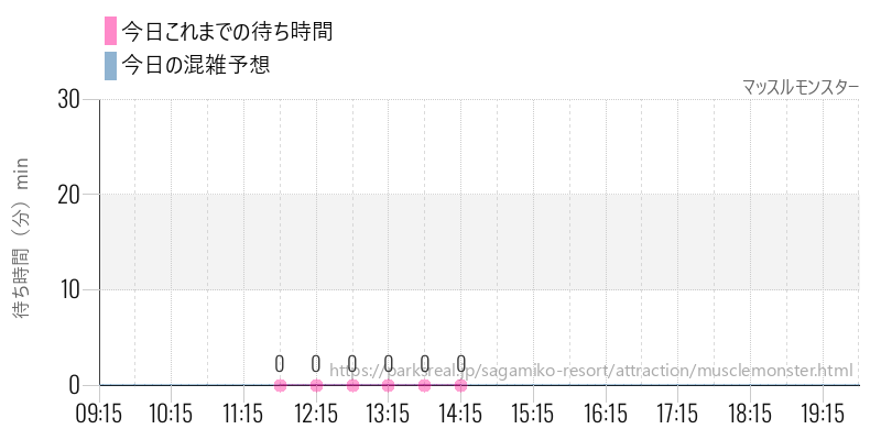 マッスルモンスターの今日これまでの待ち時間と混雑予想