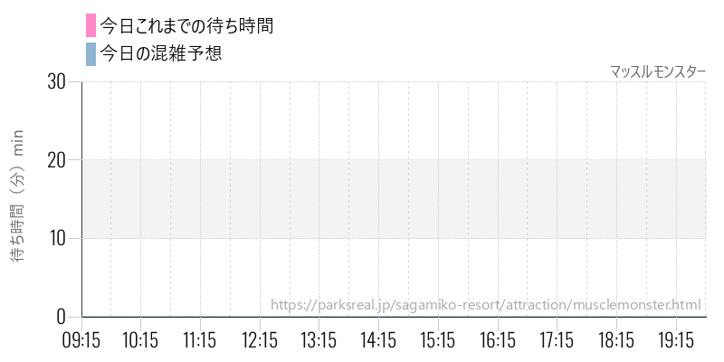 マッスルモンスターの今日これまでの待ち時間と混雑予想