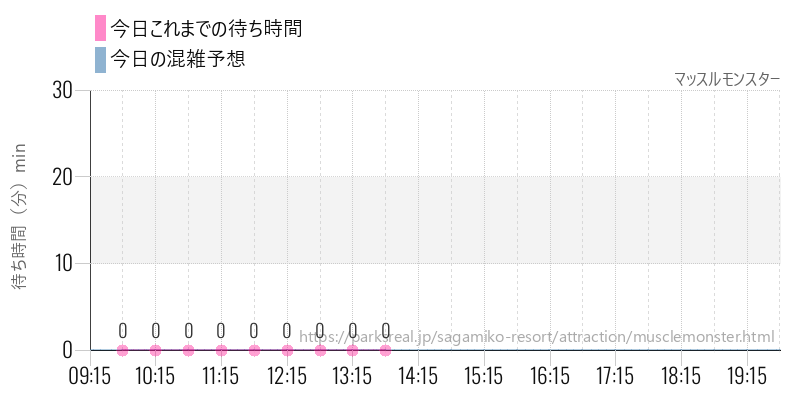 マッスルモンスターの今日これまでの待ち時間と混雑予想