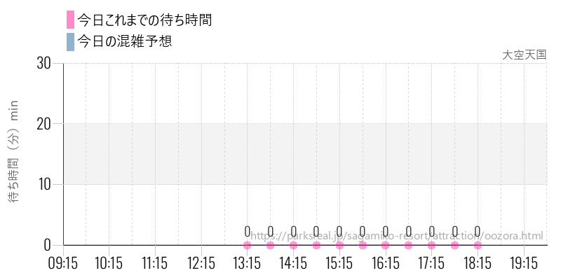 大空天国の今日これまでの待ち時間と混雑予想