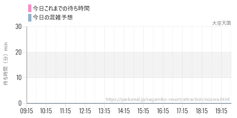 大空天国の今日これまでの待ち時間と混雑予想