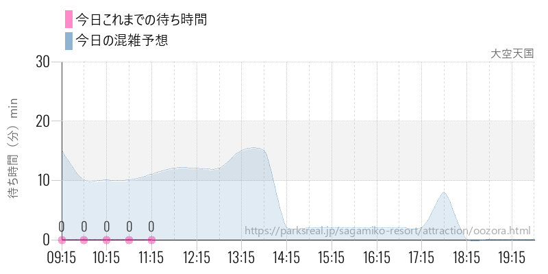 大空天国の今日これまでの待ち時間と混雑予想