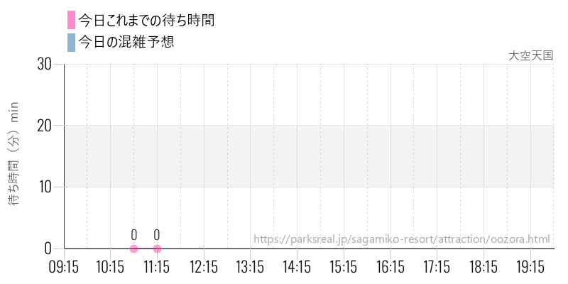 大空天国の今日これまでの待ち時間と混雑予想