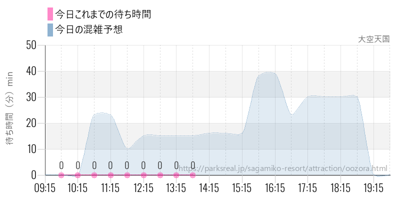 大空天国の今日これまでの待ち時間と混雑予想