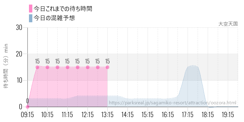 大空天国の今日これまでの待ち時間と混雑予想