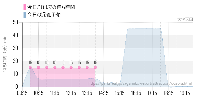 大空天国の今日これまでの待ち時間と混雑予想